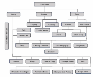 The Periods of English Literature
